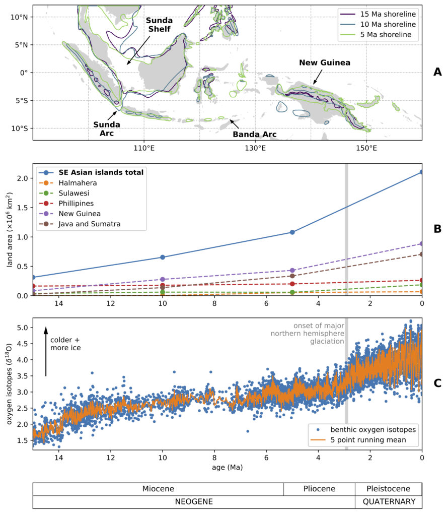 Emergence of the Southeast Asian islands.