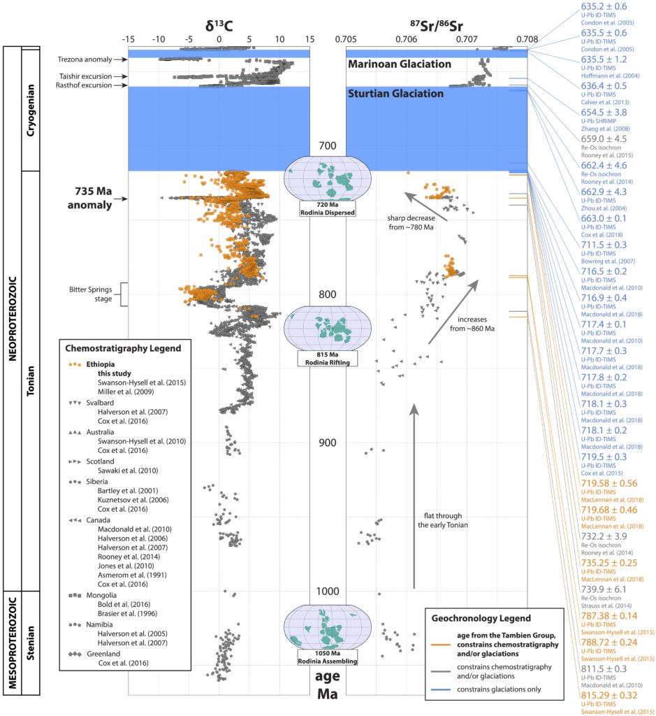 Composite Tonian-Cryogenian chemostratigraphy.